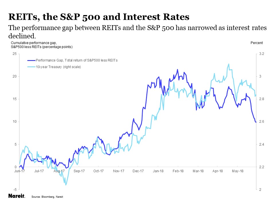 REITs Rally on Interest Rate Relief Nareit